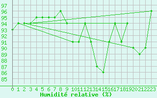 Courbe de l'humidit relative pour Rouen (76)