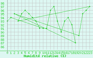 Courbe de l'humidit relative pour Johnstown Castle