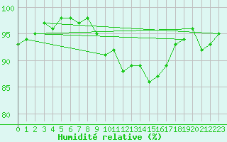 Courbe de l'humidit relative pour Lauwersoog Aws