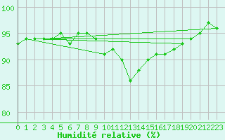Courbe de l'humidit relative pour Marknesse Aws