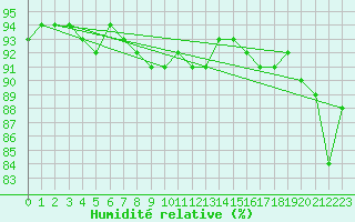 Courbe de l'humidit relative pour Singen
