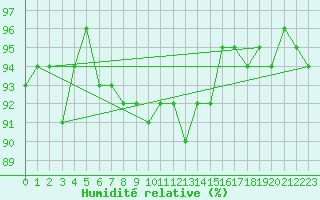 Courbe de l'humidit relative pour Weiden