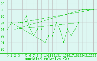 Courbe de l'humidit relative pour Zinnwald-Georgenfeld