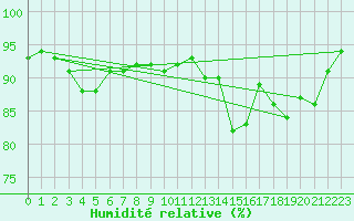 Courbe de l'humidit relative pour Idar-Oberstein