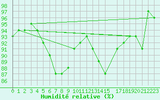 Courbe de l'humidit relative pour Chlons-en-Champagne (51)