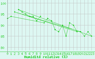 Courbe de l'humidit relative pour Florennes (Be)