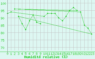 Courbe de l'humidit relative pour Cevio (Sw)