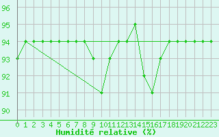Courbe de l'humidit relative pour Nostang (56)
