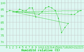 Courbe de l'humidit relative pour Gourdon (46)