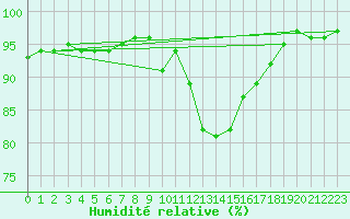 Courbe de l'humidit relative pour Oviedo