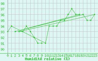 Courbe de l'humidit relative pour Woluwe-Saint-Pierre (Be)