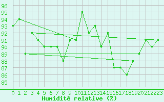 Courbe de l'humidit relative pour Landser (68)