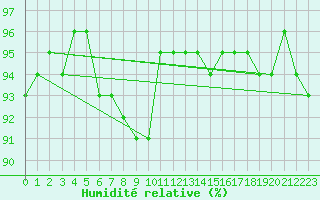Courbe de l'humidit relative pour Vals
