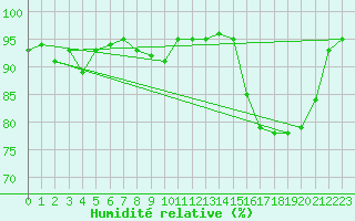 Courbe de l'humidit relative pour La Souterraine (23)