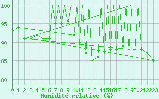 Courbe de l'humidit relative pour Braunschweig