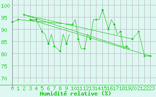 Courbe de l'humidit relative pour Blackpool Airport