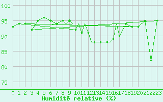 Courbe de l'humidit relative pour Casement Aerodrome