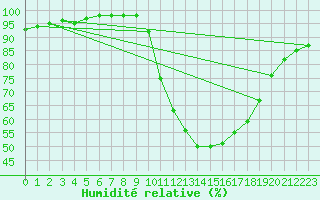 Courbe de l'humidit relative pour Mende - Chabrits (48)