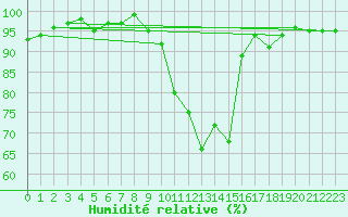 Courbe de l'humidit relative pour Wynau