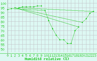 Courbe de l'humidit relative pour Chailles (41)