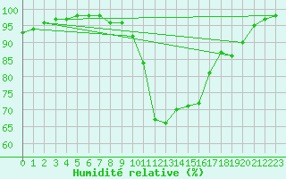 Courbe de l'humidit relative pour Belfort-Dorans (90)