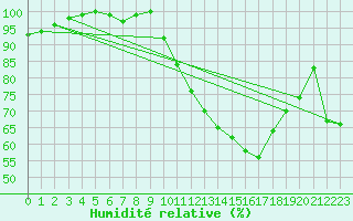 Courbe de l'humidit relative pour Rodez (12)