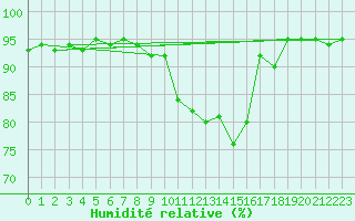 Courbe de l'humidit relative pour Luedge-Paenbruch