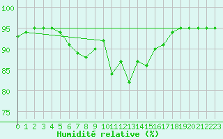 Courbe de l'humidit relative pour Breuillet (17)