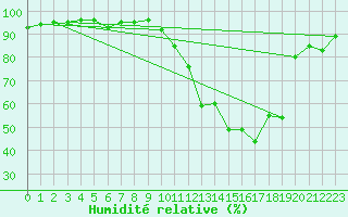 Courbe de l'humidit relative pour Tarbes (65)