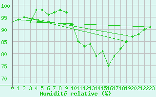 Courbe de l'humidit relative pour Hestrud (59)