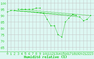 Courbe de l'humidit relative pour Sorcy-Bauthmont (08)