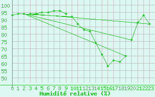 Courbe de l'humidit relative pour Istres (13)