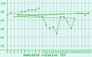 Courbe de l'humidit relative pour Fameck (57)