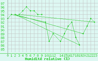 Courbe de l'humidit relative pour Roches Point