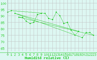 Courbe de l'humidit relative pour Villacoublay (78)