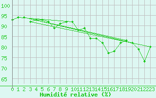 Courbe de l'humidit relative pour Machichaco Faro