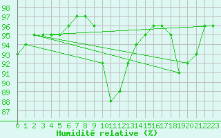 Courbe de l'humidit relative pour Lannion (22)