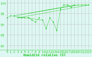 Courbe de l'humidit relative pour Hirschenkogel