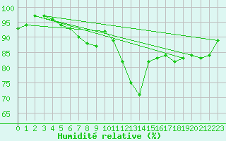 Courbe de l'humidit relative pour Retie (Be)