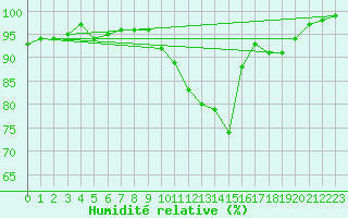 Courbe de l'humidit relative pour Koksijde (Be)