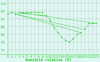 Courbe de l'humidit relative pour Churchtown Dublin (Ir)