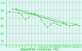 Courbe de l'humidit relative pour Niort (79)