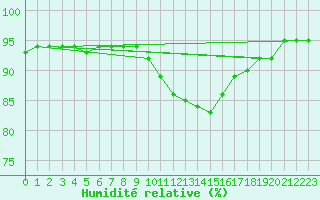 Courbe de l'humidit relative pour Ste (34)