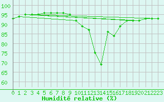 Courbe de l'humidit relative pour Lille (59)