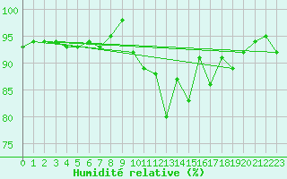 Courbe de l'humidit relative pour Edinburgh (UK)
