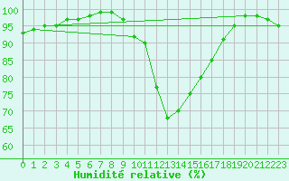 Courbe de l'humidit relative pour Aberporth
