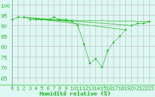 Courbe de l'humidit relative pour Laqueuille (63)