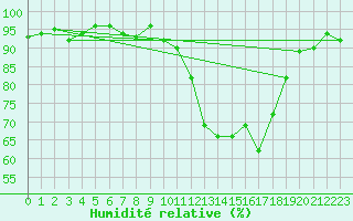 Courbe de l'humidit relative pour Kernascleden (56)