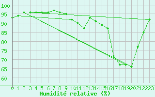 Courbe de l'humidit relative pour Brest (29)