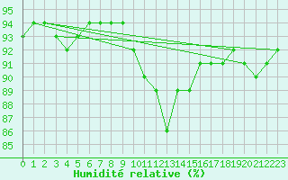 Courbe de l'humidit relative pour Jussy (02)